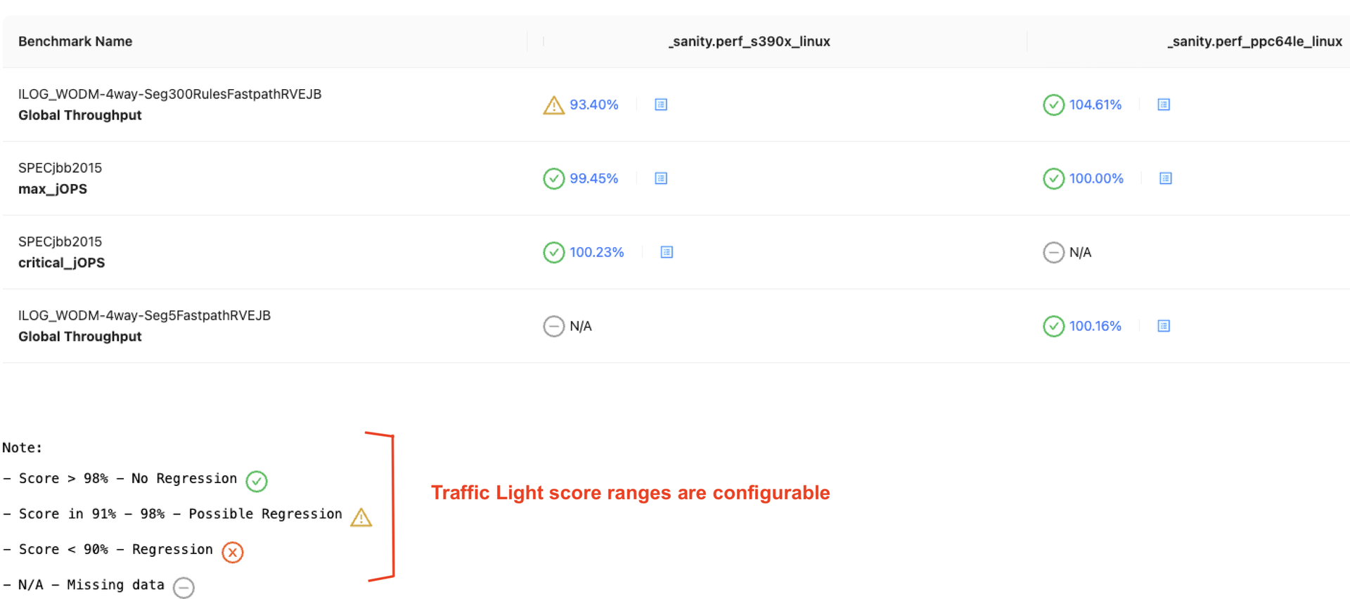 Traffic Lights Per Benchmark view